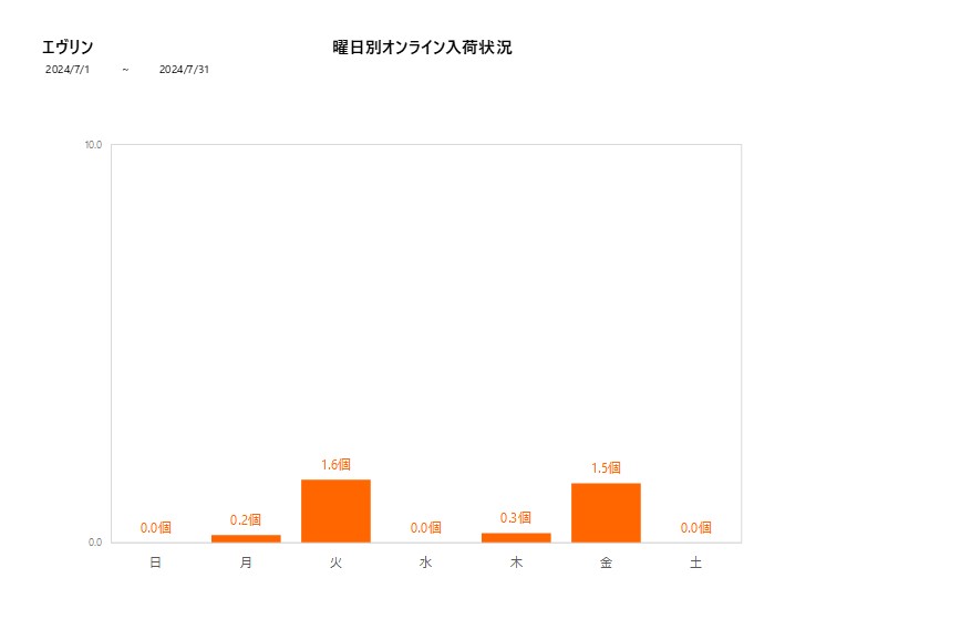 曜日別エヴリン202407グラフ